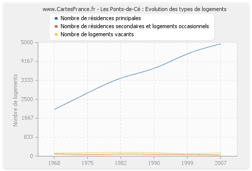 Les Ponts-de-Cé : Evolution des types de logements